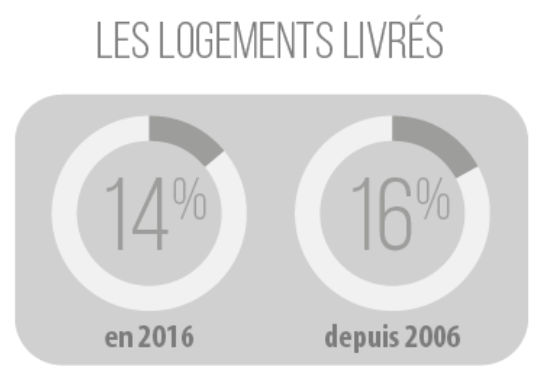 logements