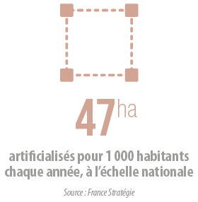 47 ha artificialisés pour 1000 habitants