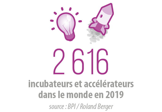 2616 incubateur et accélérateurs dans le monde en 2019